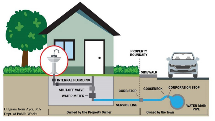 Diagram of waterline going into a home